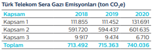 Türk Telekom Sera Gazı Emisyonları