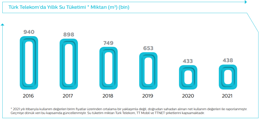Türk Telekom'da Yıllık Su Tüketimi